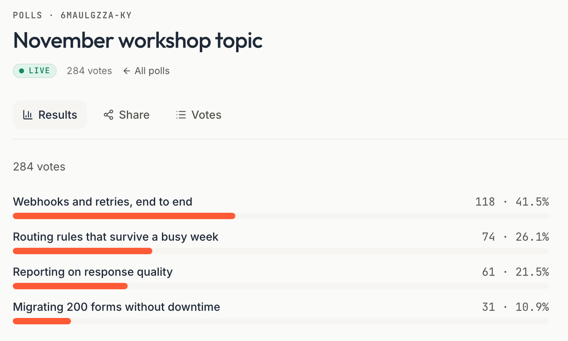 A live poll on which workshop to run next, with 284 votes split across four options and a bar for each share.